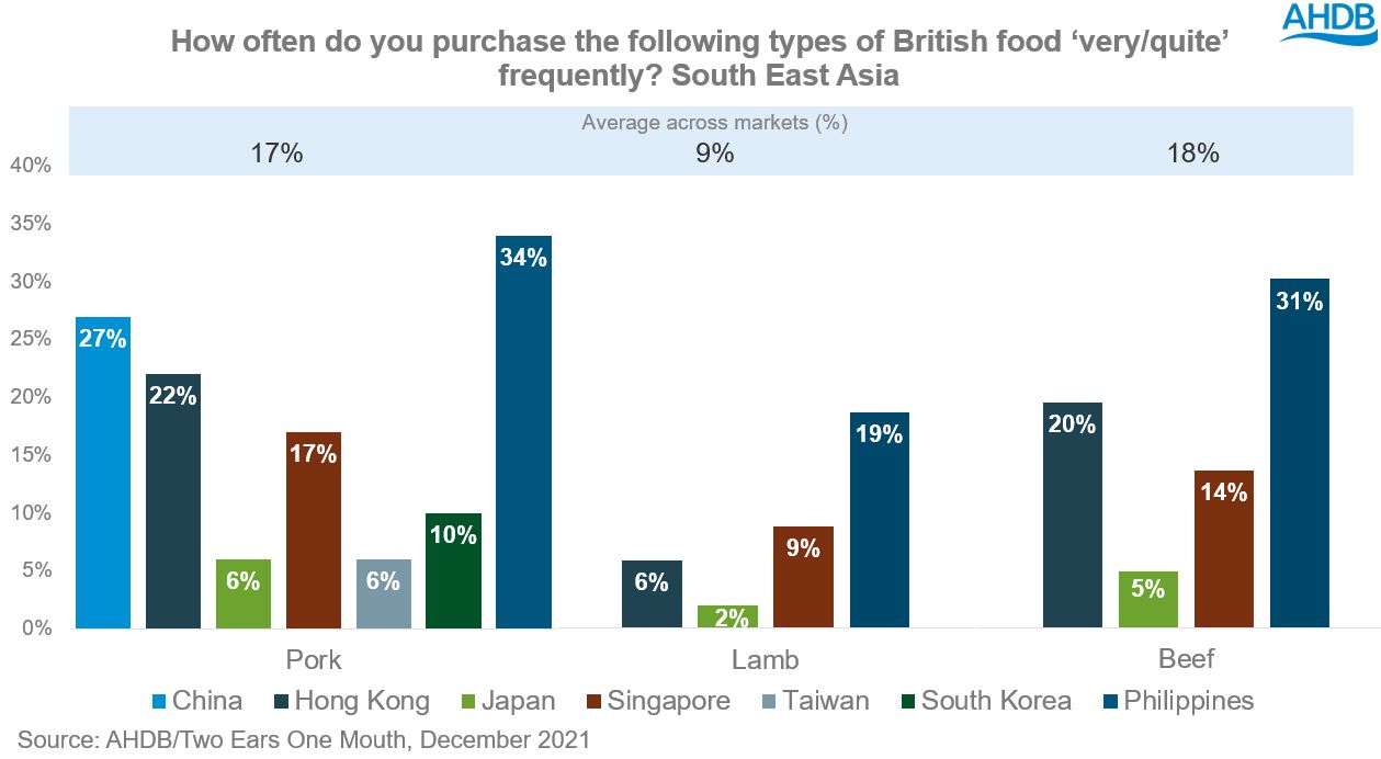 South East Asia - frequent British protein purchase
